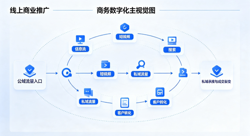 黄平县线上商业推广怎么做？全域流量闭环搭建与低成本转化实战指南